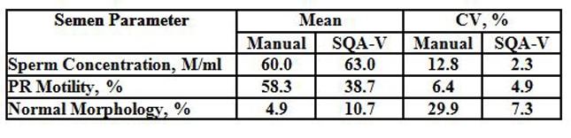 SQA Study Mean CV Motility Concentration Motility Semen Analysis Manual Automated