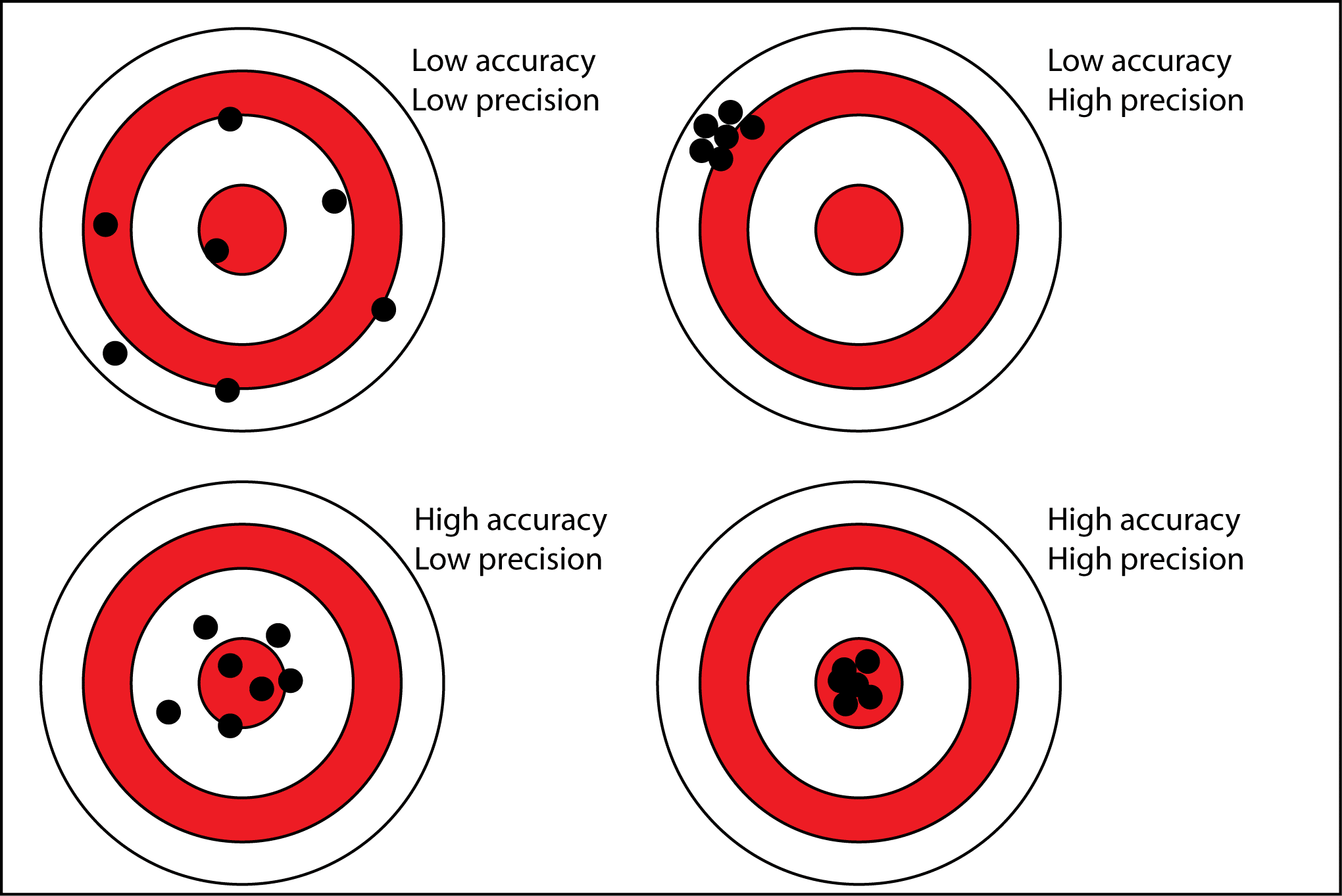 Precision Vs Accuracy Example When It Comes To Sperm Analysis